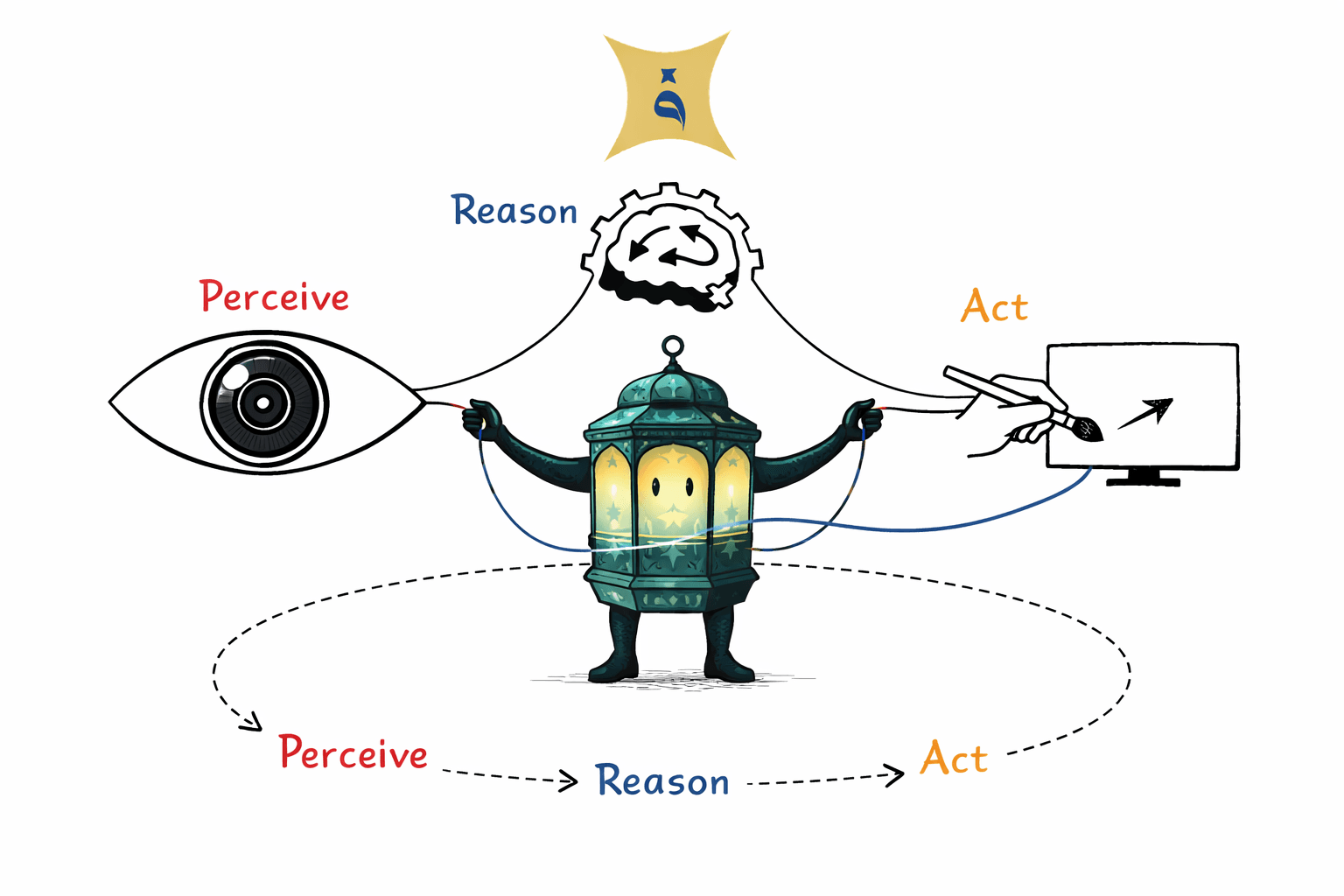 Illustration of Murshid as a friendly lantern character running a perceive → reason → act loop between an eye, a brain, and a screen