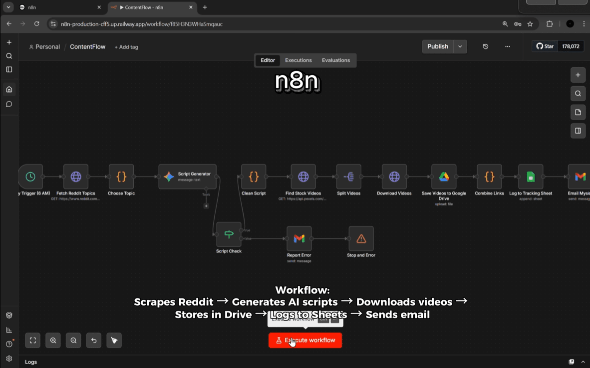 The ContentFlow pipeline inside the n8n editor: 15 nodes from the 6 AM schedule trigger through Reddit fetch, Gemini script generation, validation branch, stock video download, Google Drive storage, Sheets logging, and email summary